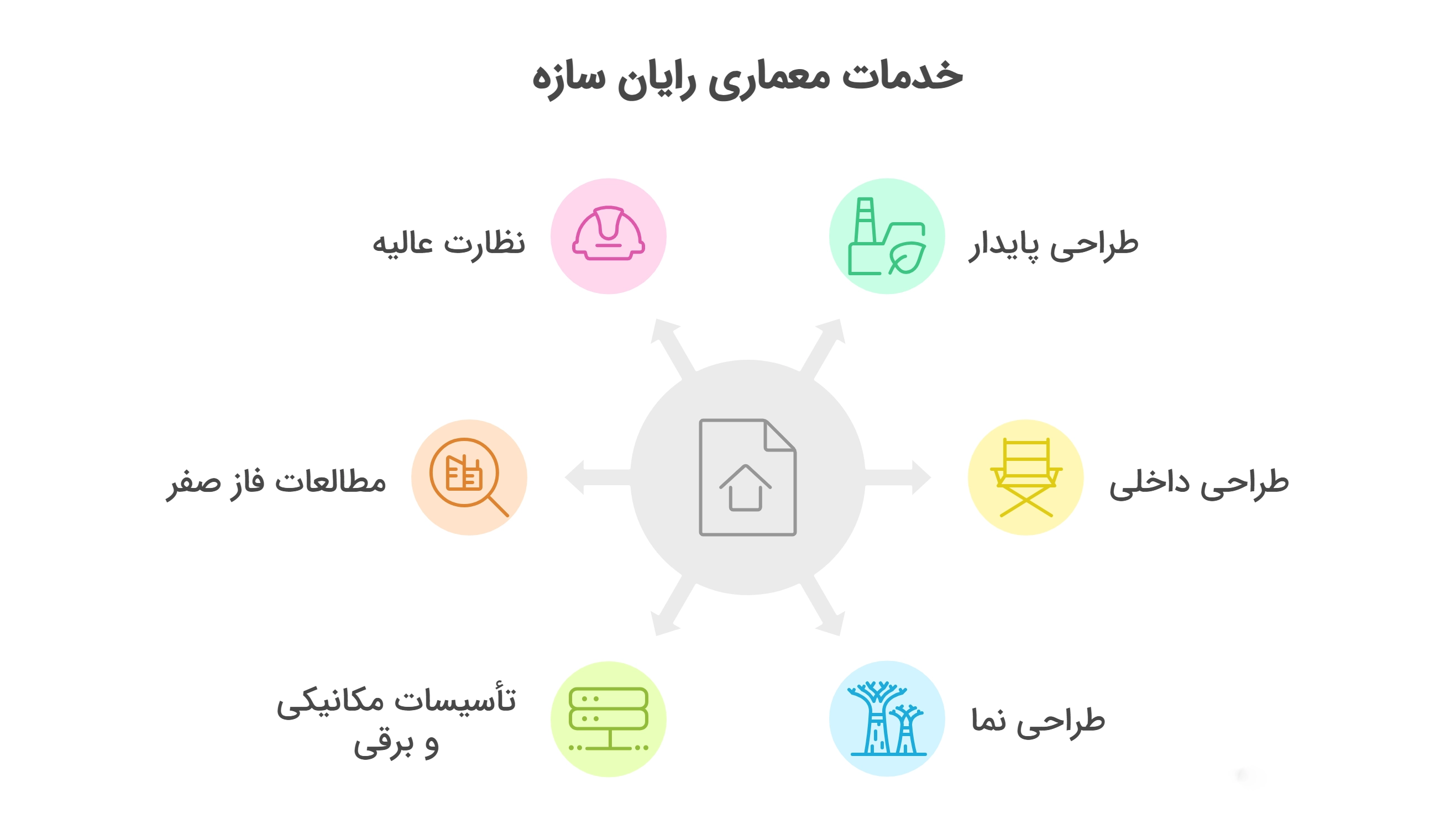 چرا خدمات رایان سازه